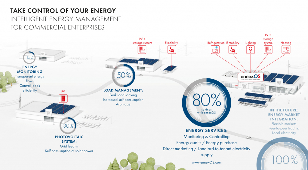 supermarkets should do energy management 