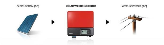 Was macht eigentlich ein Solar-Wechselrichter? - Sunny. Der SMA Corporate  Blog