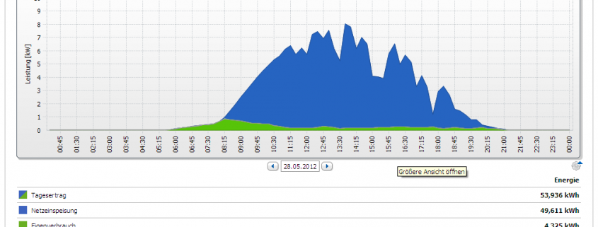 Alles OK - Im Urlaub wenig Eigenverbrauch, aber jede Menge PV Einspeisung :-)