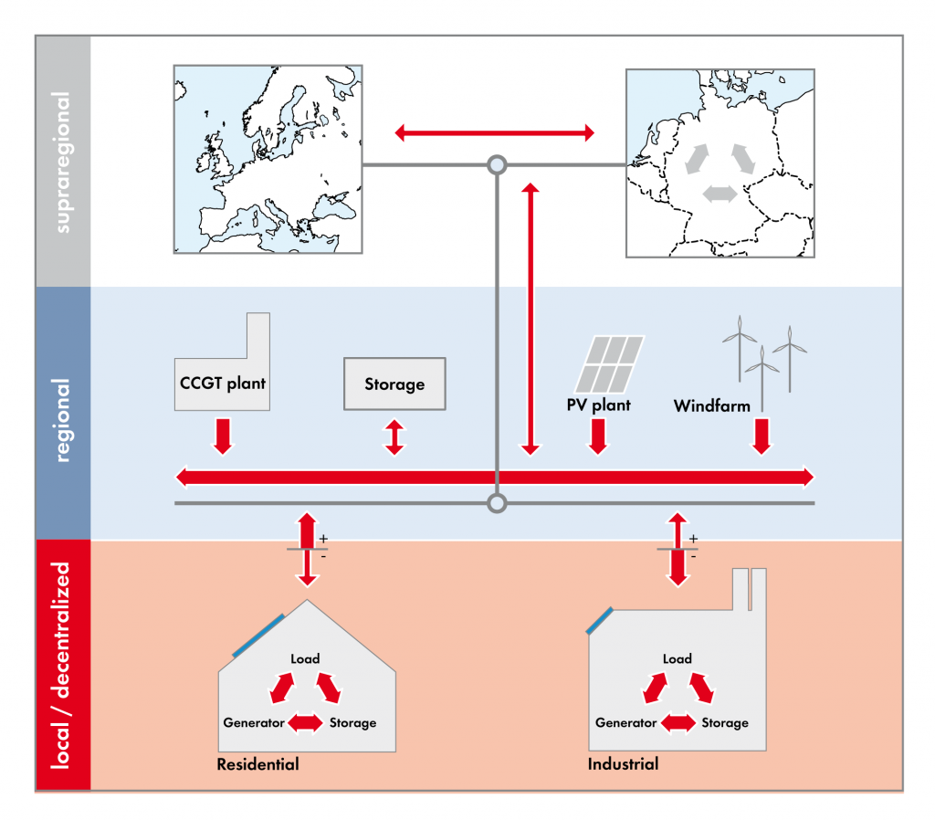 Decentralized Battery Storage as a Solution - Sunny. SMA Corporate Blog