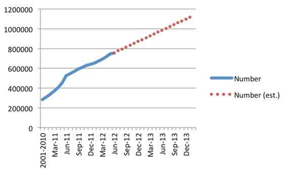 Source: Cumulative number of solar panels (as measured by SGUs) – taken from Renew economy article in July 2012.