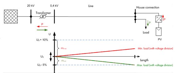 Figure 2: Voltage stability with a controllable distribution transformer with OLTC. The voltage at the distribution transformer can be kept so low at any time that a higher voltage increase at the connection point of the PV plants can be permitted. As a result, more PV plants can be connected to the electricity grid (roughly triple the power).
