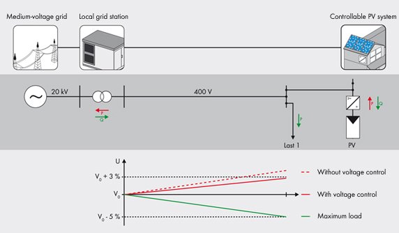 Figure 1: Voltage stability with a PV plant with controllable reactive and/or active power