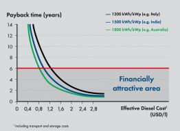 Payback time of a pv diesel hybrid system