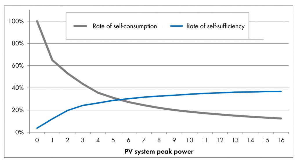 Fig. 1: Typical progression: While the rate of self-consumption moves towards zero with increasing PV power, the rate of self-sufficiency in simple PV systems does not go beyond 30 to 40 percent (household load profile, annual consumption 5,000 kWh, south-facing orientation).