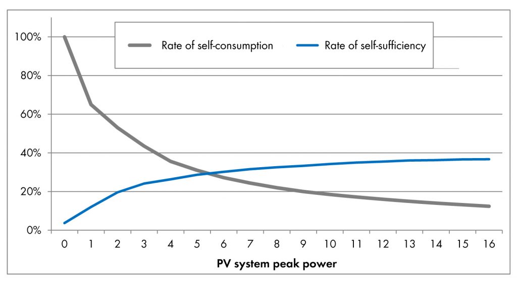 Fig. 1: Typical progression: While the rate of self-consumption moves towards zero with increasing PV power, the rate of self-sufficiency in simple PV systems does not go beyond 30 to 40 percent (household load profile, annual consumption 5,000 kWh, south-facing orientation). Fig. 1: Typical progression: While the rate of self-consumption moves towards zero with increasing PV power, the rate of self-sufficiency in simple PV systems does not go beyond 30 to 40 percent (household load profile, annual consumption 5,000 kWh, south-facing orientation).