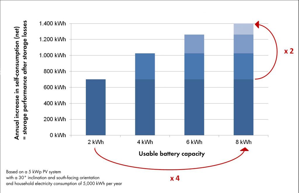 Battery Use for Peak Shaving Using the battery for peak shaving—in other words, for limiting the feed-in power—is not an argument against small storage sizes either. SMA's research shows that in typical PV systems with internal household consumption, 2 kWh of usable capacity are sufficient in minimizing losses due to capping of feed-in power at 70 percent of installed PV power (required under Section 6 of the Renewable Energy Sources Act). Additionally, if battery storage is connected to a smart energy management system that uses generation and consumption predictions, peak shaving does not limit increases in self-consumption in practice. Thus, the battery can be deliberately charged at times of large power surpluses and discharged again as soon as consumption in the house exceeds current PV power. In the event that feed-in power is capped at 60 percent of installed power, as is envisioned in the recently launched incentive program for PV storage, then (for typical south-facing orientations) somewhat larger storage capacity will naturally be needed for optimal use of the energy supply. However, in the case of an orientation that is not completely optimal or of an east-west generator, a system with only 2 kWh capacity can meet the 60 percent criterion and still use almost all of the PV energy that accrues. The same is true in the case of particularly high power consumption with flexible timing, such as occurs in electric heating of household water by means of a heating cartridge or heat pump. In individual circumstances, the ideal usable storage capacity depends on many additional parameters, such as cyclical charging that deviates from the generation and load profile, or the battery technology that is used. If lead batteries are used or if there is a desire for a backup electricity supply in case of a power outage, then larger storage batteries definitely make sense too. For typical household applications (2,500 to 7,000 kWh per year, with PV generation at the same scale) and for lithium-ion batteries, however, the most economical size is about 2 kWh, and therefore significantly below the capacity of common storage solutions on the market. Sensible Self-supply When combined with smart energy management and a small storage system, ideally designed PV systems can supply more than 50 percent of households with inexpensive electricity that is produced in a maximally environmentally friendly way, with costs that can be calculated and that are stable for years on end. In addition they are extremely well prepared for new smart grid business models (participation in virtual power plants, supply of storage services) that will come up during the systems' service life of at least twenty years.