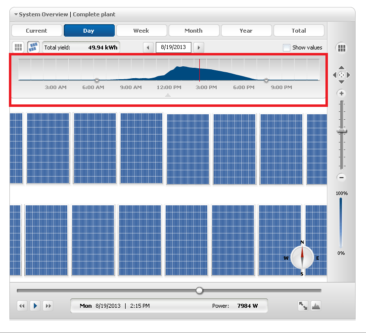 Sample Three: The highlighted portion of the graph shows low PV production in the morning due to clouds. 