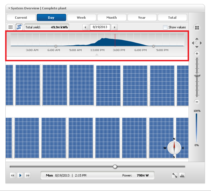 Sample Three: The highlighted portion of the graph shows low PV production in the morning due to clouds.