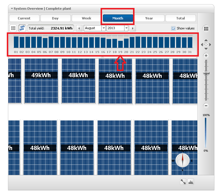 Sample Two: Select Month, click on an individual day to see why there was a dip or peak on PV performance.
