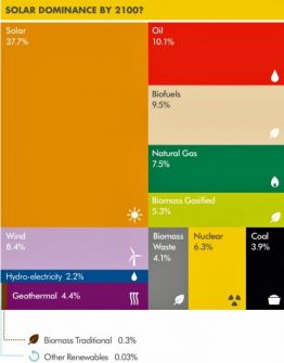 Solar Dominance by 2100. Source: Motherboard Solar Dominance by 2100. Source: Motherboard