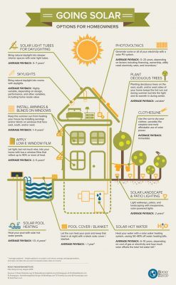 Going solar. Source: Cost of Solar
