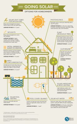 Going solar. Source: Cost of Solar Going solar. Source: Cost of Solar