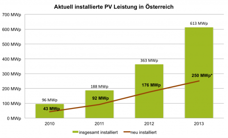 Aktuelle Ausbauzahlen in Österreich inkl. *Prognose für 2013 Quelle: Marktstatistik 2010-2012 bmvit, PV-Austria Darstellung: Dachgold Aktuelle Ausbauzahlen in Österreich inkl. *Prognose für 2013 Quelle: Marktstatistik 2010-2012 bmvit, PV-Austria Darstellung: Dachgold