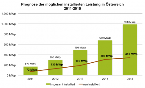 Dies ist die 2011 erstellte Prognose aus der Photovoltaikstudie Österreich/Deutschland. Die tatsächlichen Ausbauzahlen sind 2011/2012 niedriger und 2013 wahrscheinlich höher. (siehe Grafik oben). Quelle: Dachgold Expertenbefragung Dies ist die 2011 erstellte Prognose aus der Photovoltaikstudie Österreich/Deutschland. Die tatsächlichen Ausbauzahlen sind 2011/2012 niedriger und 2013 wahrscheinlich höher. (siehe Grafik oben). Quelle: Dachgold Expertenbefragung