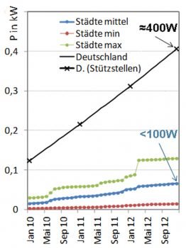 PV-Leistung in Städten PV-Leistung in Städten