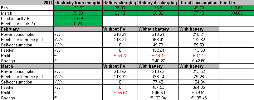 Sunny Boy Smart Energy: A Practical Test