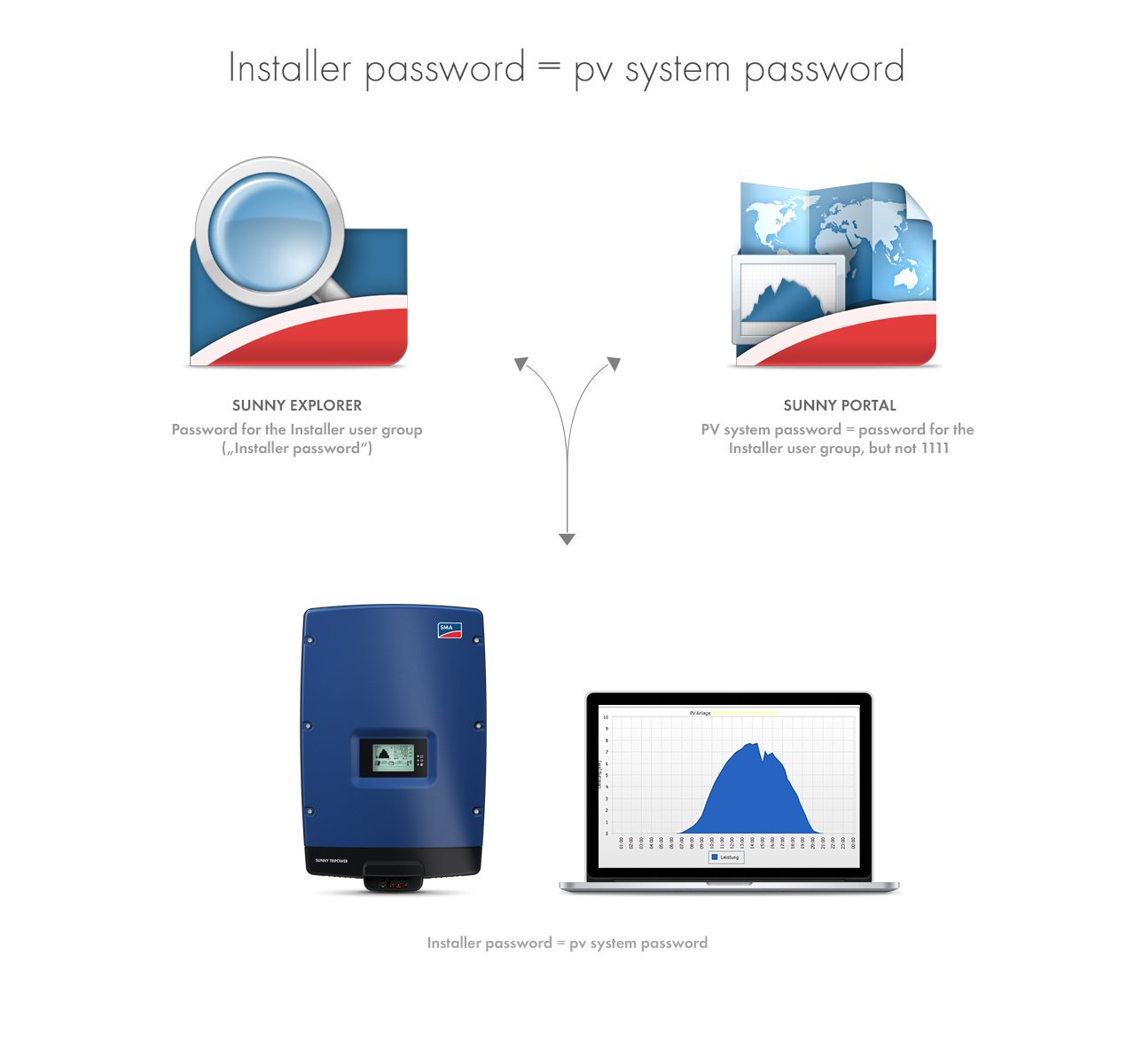 Please do remember that the password for the "Installer" user group and the system password is one and the same password. In this way, you can access all devices in the plant through both, Sunny Explorer and Sunny Portal. All data are displayed. Please do remember that the password for the "Installer" user group and the system password is one and the same password. In this way, you can access all devices in the plant through both, Sunny Explorer and Sunny Portal. All data are displayed.