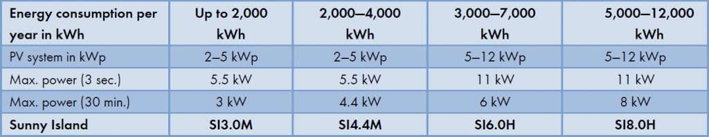 For Greater Independence and Reduced Electricity Costs: Sunny Island 3