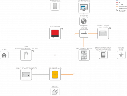 Example of a single-phase on-grid system