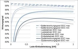 Abb. 2: Leistungsabhängige Wirkungsgrade (Laborwerte)
