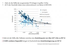 Abb. 1: real gemessene Autarkiequoten  mit und ohne Speicher