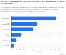 Bestandteile EEG-Umlage 2014