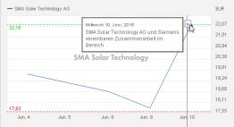Der Aktienmarkt reagierte positiv auf die Ankündigung von Siemens und SMA.