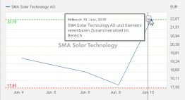 Der Aktienmarkt reagierte positiv auf die Ankündigung von Siemens und SMA.