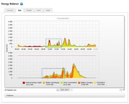 Intelligent storage system management: cloudy day