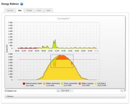 Intelligent storage system management: sunny day