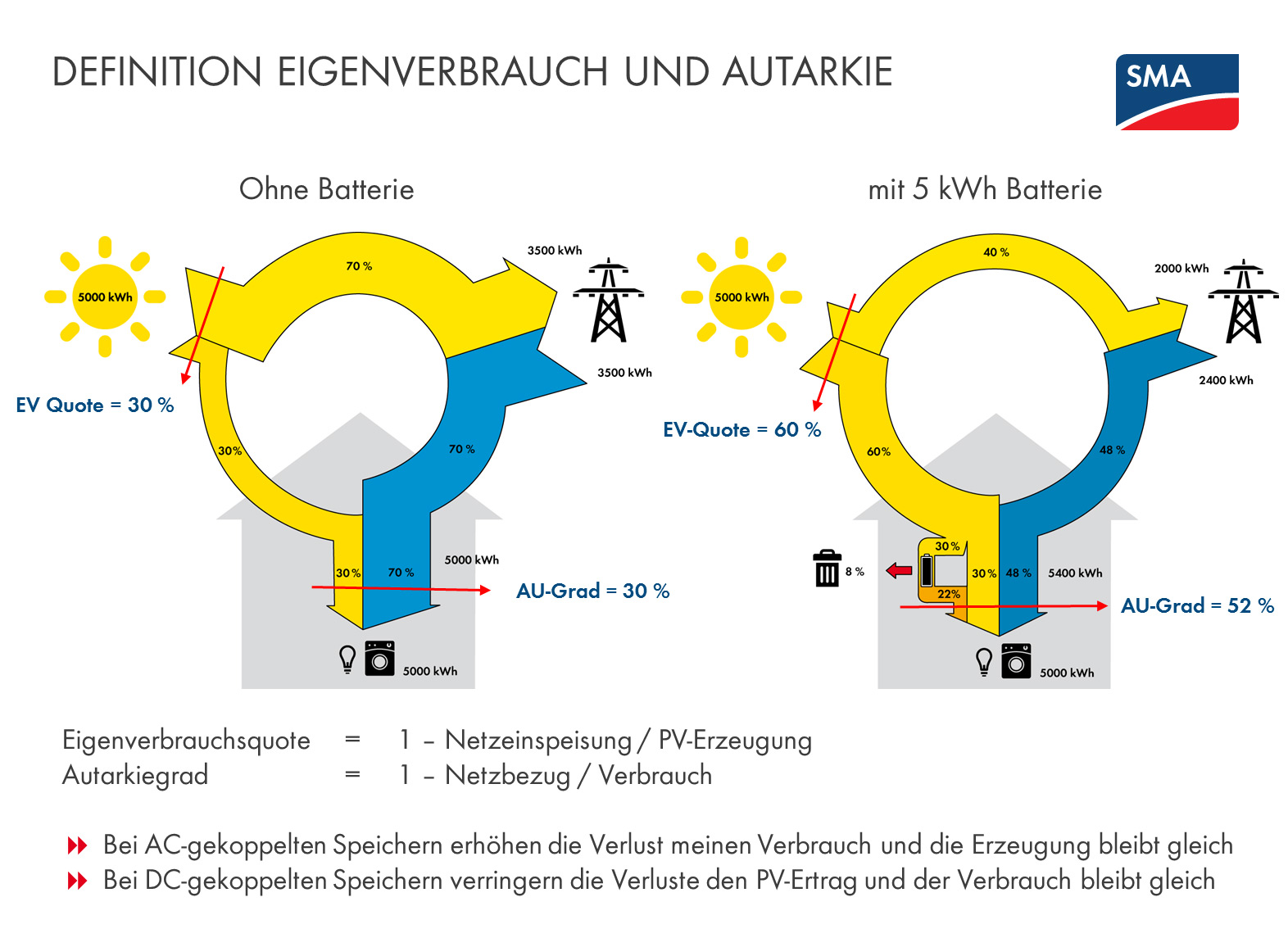 Der Unterschied zwischen Eigenverbrauch und Autarkie: Wer auf Eigenverbrauch setzt, will so viel wie möglich der erzeugten PV-Energie selbst sinnvoll verbrauchen, um Strombezugskosten einzusparen. Anlagen hingegen, die auf eine möglichst hohe Autarkiequote – das Verhältnis von Eigenversorgung zum Energiebedarf aller elektrischen Verbraucher – ausgelegt sind, zielen auf die maximale Unabhängigkeit vom Energieversorger und minimale Kosten pro entnommene Kilowattstunde. In der Regel führt eine hohe Autarkiequote zu geringem Eigenverbrauch und umgekehrt. Speicher helfen sowohl die Eigenverbrauchs- als auch die Autarkiequote zu erhöhen. Der Unterschied zwischen Eigenverbrauch und Autarkie: Wer auf Eigenverbrauch setzt, will so viel wie möglich der erzeugten PV-Energie selbst sinnvoll verbrauchen, um Strombezugskosten einzusparen. Anlagen hingegen, die auf eine möglichst hohe Autarkiequote – das Verhältnis von Eigenversorgung zum Energiebedarf aller elektrischen Verbraucher – ausgelegt sind, zielen auf die maximale Unabhängigkeit vom Energieversorger und minimale Kosten pro entnommene Kilowattstunde. In der Regel führt eine hohe Autarkiequote zu geringem Eigenverbrauch und umgekehrt. Speicher helfen sowohl die Eigenverbrauchs- als auch die Autarkiequote zu erhöhen.