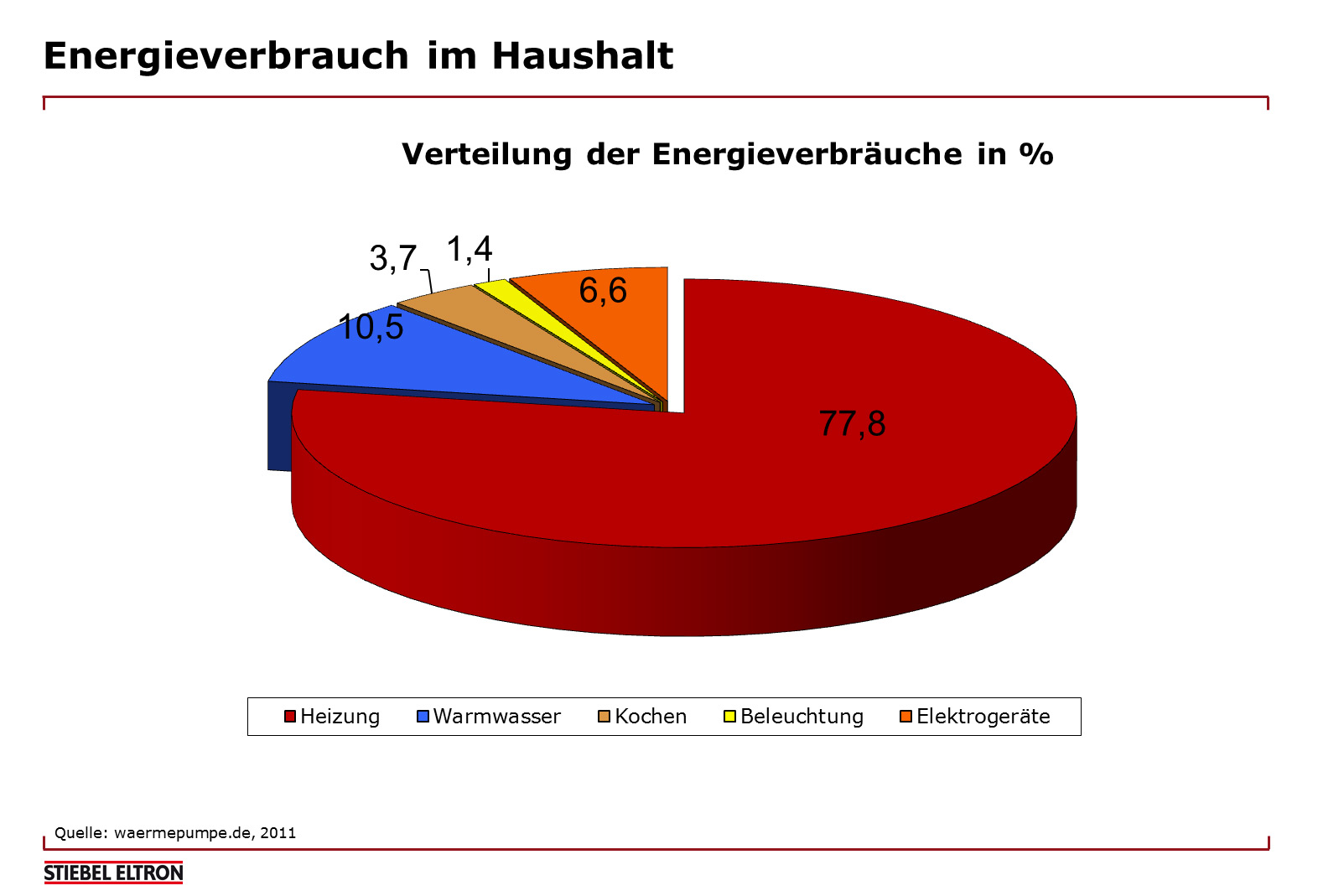 Weil in einem Haushalt fast 90 Prozent der Energie für Heizung und Warmwasser benötigt wird, lässt sich der PV-Eigenverbrauch insbesondere durch eine Wärmepumpe oder Einsatz von Heizelementen sinnvoll erhöhen. Der günstige PV-Strom wird so in Form von warmem Wasser im Heizungsspeichertank thermisch vorgehalten und versorgt damit die Heizung und Warmwasserbereitung. Gleichzeitig werden die Netze entlastet, weil der selbsterzeugte Strom direkt im Haushalt verbraucht wird. Weil in einem Haushalt fast 90 Prozent der Energie für Heizung und Warmwasser benötigt wird, lässt sich der PV-Eigenverbrauch insbesondere durch eine Wärmepumpe oder Einsatz von Heizelementen sinnvoll erhöhen. Der günstige PV-Strom wird so in Form von warmem Wasser im Heizungsspeichertank thermisch vorgehalten und versorgt damit die Heizung und Warmwasserbereitung. Gleichzeitig werden die Netze entlastet, weil der selbsterzeugte Strom direkt im Haushalt verbraucht wird.