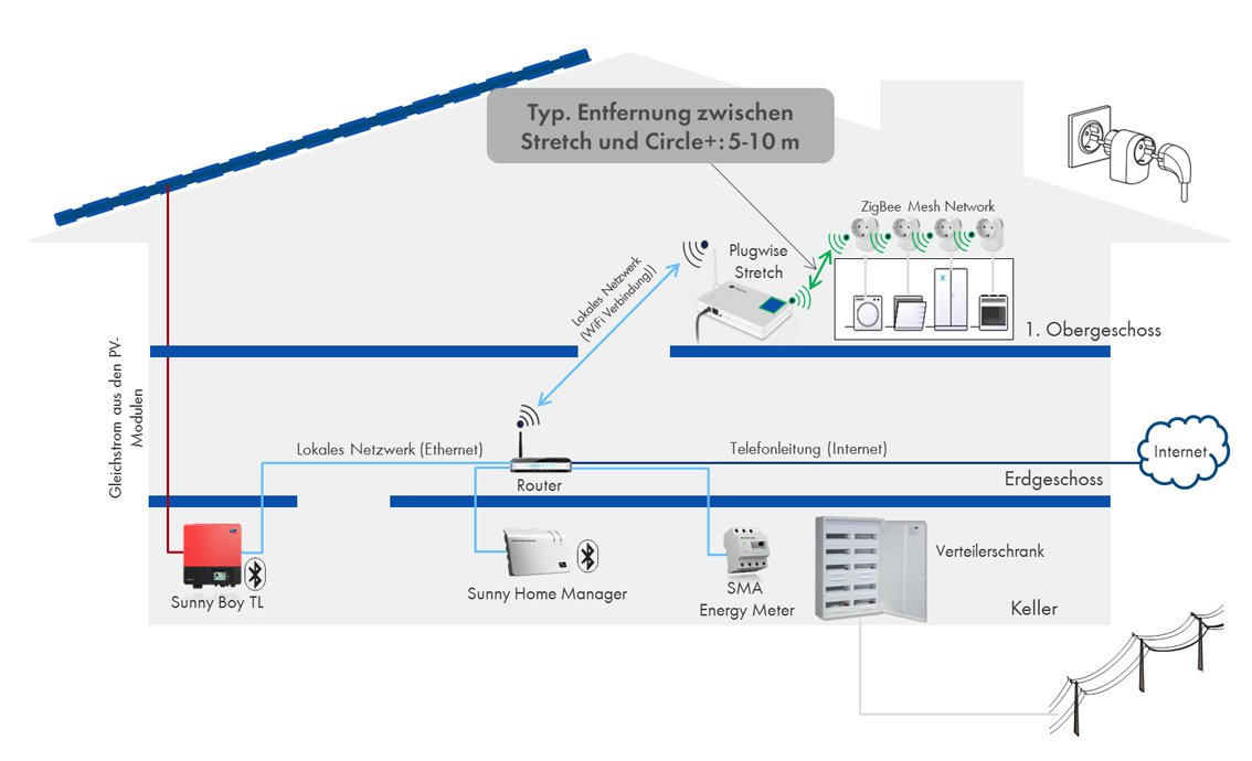 Hier befindet sich der Sunny Home Manager im Keller des Hauses. Ein Ethernetkabel vom Router (z.B. im Erdgeschoss) verbindet den Sunny Home Manager mit den anderen kabelgebundenen Geräten (SMA Energy Meter und PV-Wechselrichter mit Speedwire Anbindung). PV-Wechselrichter mit Bluetooth® können alternativ auch per Bluetooth® mit dem Sunny Home Manager kommunizieren, beachte Reichweite!) Wenn sich die zu steuernden Verbraucher im 1. Stock befinden, kann man hier ausnutzen, dass der Plugwise Stretch auch per WiFi mit einem WiFi-Router verbunden werden kann (beachte Reichweite!). Alternativ kann der Plugwise Stretch auch per Ethernetkabel am Router angeschlossen werden. Zwischen Plugwise Stretch, Circle+ und Circles sollten jeweils nicht mehr als 5 m Abstand sein (beachte auch hier reduzierte Reichweite bei dicken Wänden). Hier befindet sich der Sunny Home Manager im Keller des Hauses. Ein Ethernetkabel vom Router (z.B. im Erdgeschoss) verbindet den Sunny Home Manager mit den anderen kabelgebundenen Geräten (SMA Energy Meter und PV-Wechselrichter mit Speedwire Anbindung). PV-Wechselrichter mit Bluetooth® können alternativ auch per Bluetooth® mit dem Sunny Home Manager kommunizieren, beachte Reichweite!) Wenn sich die zu steuernden Verbraucher im 1. Stock befinden, kann man hier ausnutzen, dass der Plugwise Stretch auch per WiFi mit einem WiFi-Router verbunden werden kann (beachte Reichweite!). Alternativ kann der Plugwise Stretch auch per Ethernetkabel am Router angeschlossen werden. Zwischen Plugwise Stretch, Circle+ und Circles sollten jeweils nicht mehr als 5 m Abstand sein (beachte auch hier reduzierte Reichweite bei dicken Wänden).