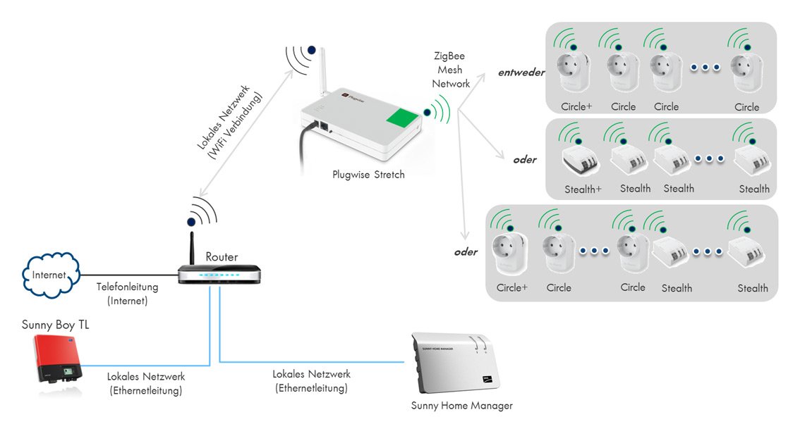 Zwischen den Komponenten des Plugwise Systems wird zur Kommunikation der Funkstandard ZigBee verwendet. Das System besteht daher immer aus - 1 x Stretch Basisstation (verbindet das ZigBee Netwerk mit dem Ethernet) - 1 x Netzwerkkoordinator (Circle+ oder Stealth+) - weitere Circles und Stealth können (auch im Mix) hinzugefügt werden. Beachte die max. Anzahl von Geräten in einer Sunny Home Manager Anlage (siehe unten). Zwischen den Komponenten des Plugwise Systems wird zur Kommunikation der Funkstandard ZigBee verwendet. Das System besteht daher immer aus - 1 x Stretch Basisstation (verbindet das ZigBee Netwerk mit dem Ethernet) - 1 x Netzwerkkoordinator (Circle+ oder Stealth+) - weitere Circles und Stealth können (auch im Mix) hinzugefügt werden. Beachte die max. Anzahl von Geräten in einer Sunny Home Manager Anlage (siehe unten).