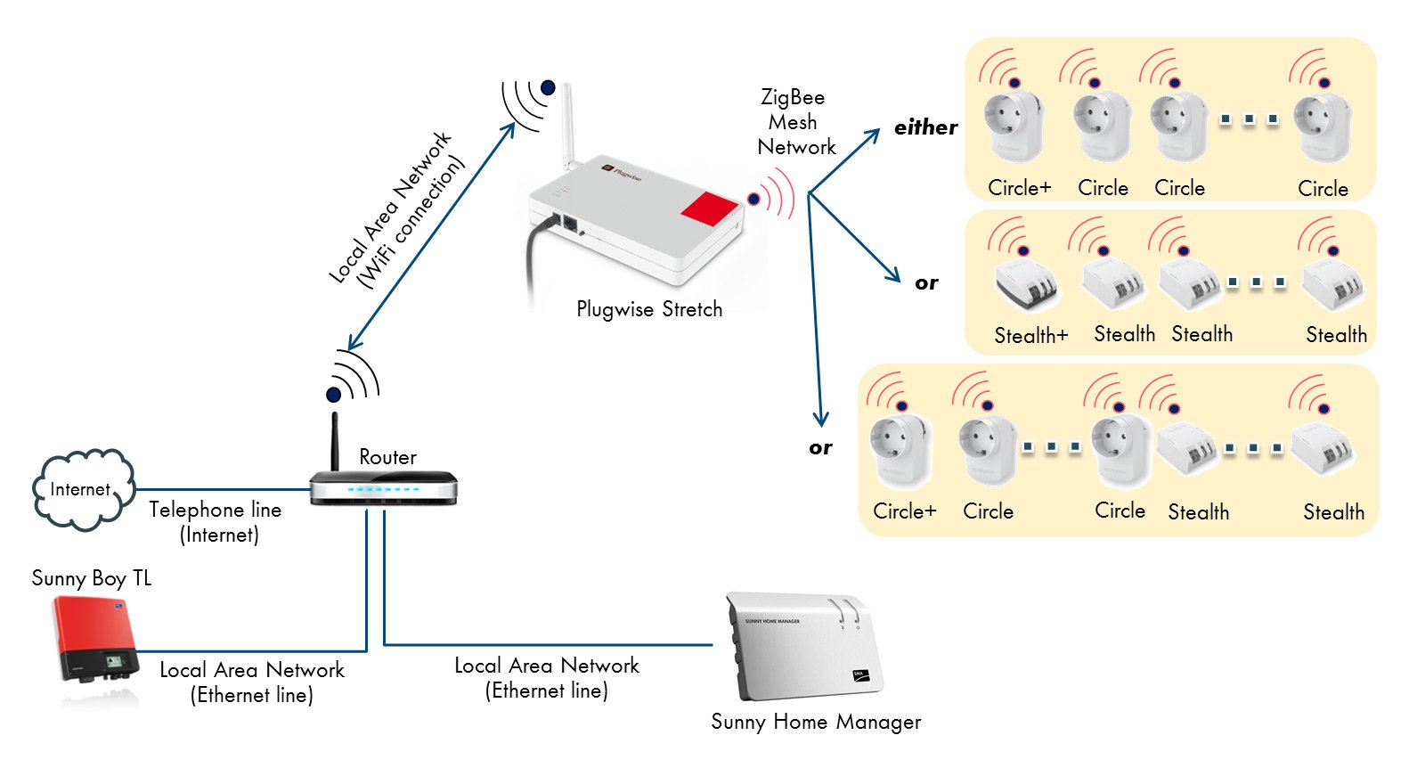 Communication between Plugwise system components is performed using the ZigBee wireless standard. The system always consists of 1 x Stretch base station (connects the ZigBee network with the Ethernet), 1 x network coordinator (Circle+ or Stealth+). Additional Circles and Stealths can be added (also in mix configuration). Please note the maximum number of devices that a Sunny Home Manager system can contain (see below).