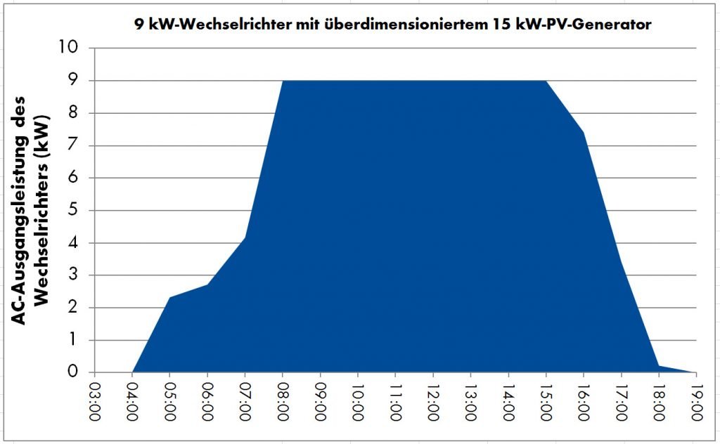 AC-Ausgangsleistung-des-Wechselrichters