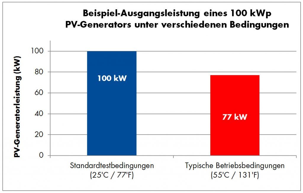 Ausgangsleistung Wechselrichter