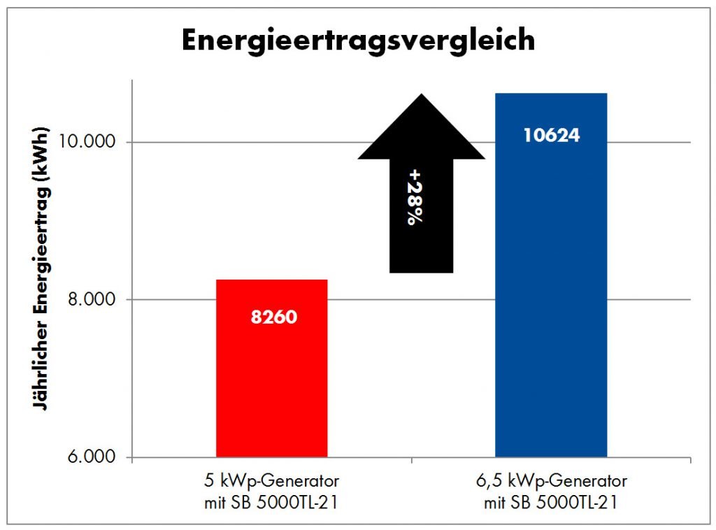 Energieertrag