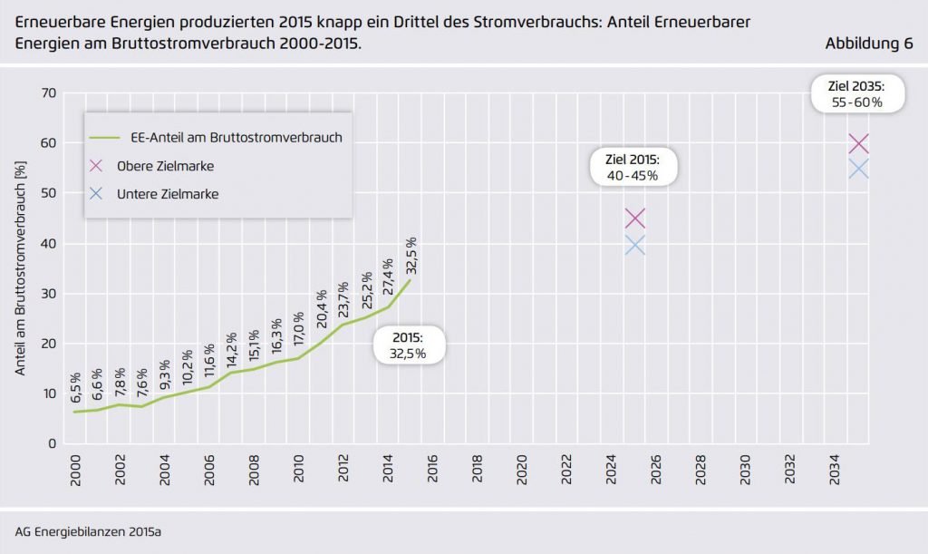Anteil Erneuerbarer Energien am Bruttostromverbrauch In 2015 lag der Anteil der erneuerbaren Energieträgern übrigens bei 30,0% der Stromerzeugung und 32,5% des Stromverbrauchs in Deutschland.