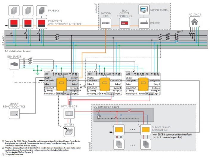 Generator Settings on the Sunny Island for Off-Grid Systems - Sunny