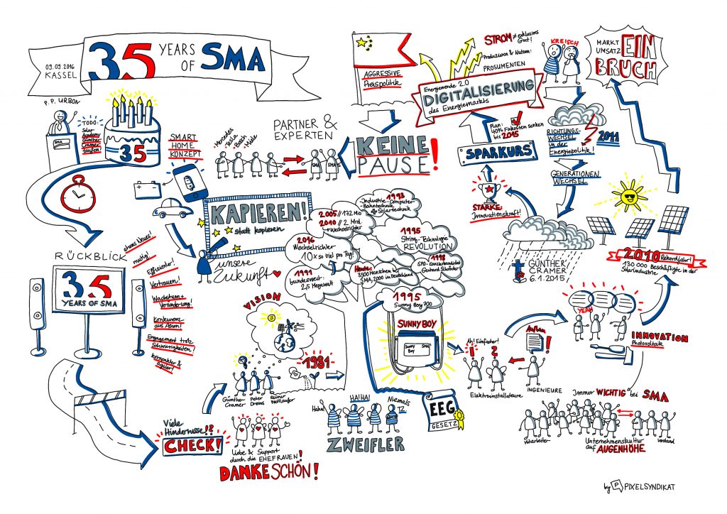 ... und das Ergebnis: Die Vorstandsrede als Sketchnote