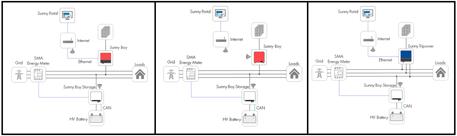 Sunny Boy Inverter Wiring Diagram from www.sma-sunny.com