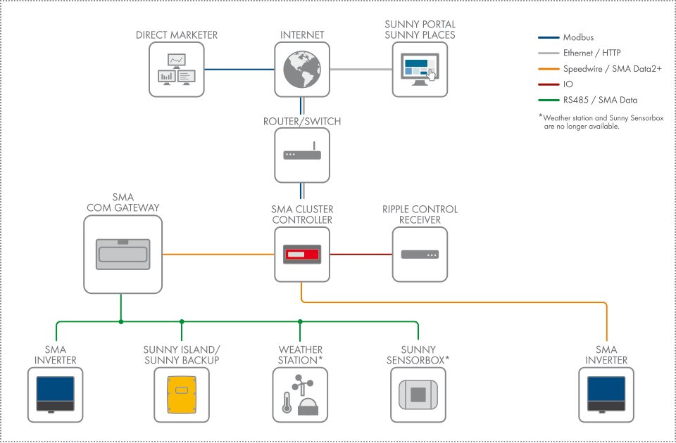 System structure with SMA Com Gateway