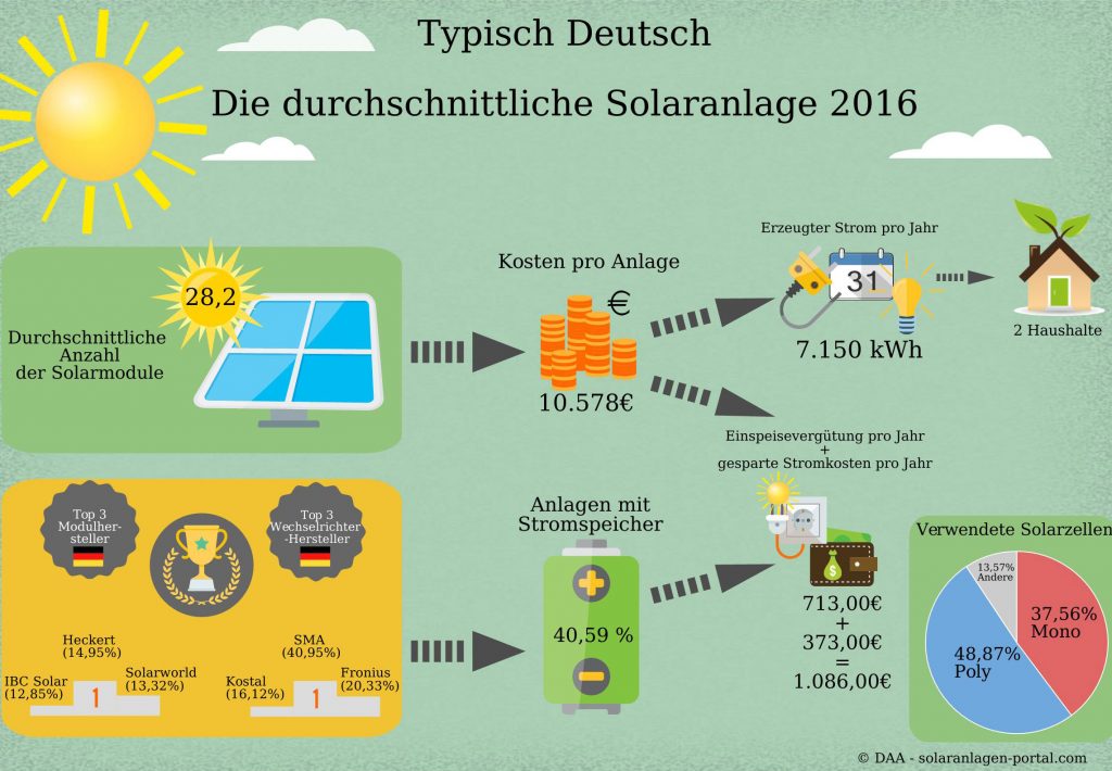 solaranlageinfografik