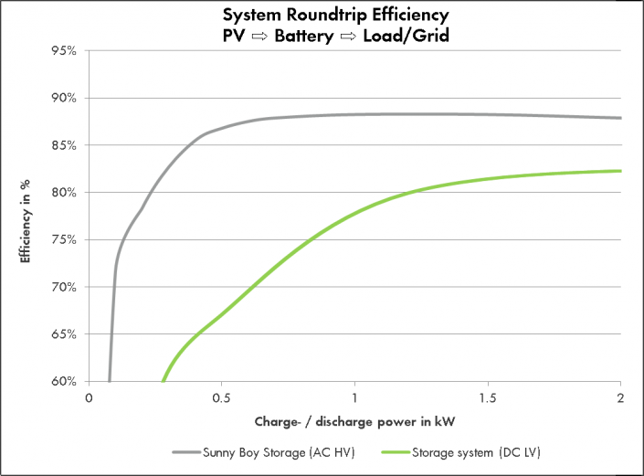 Advantages of ACcoupled highvoltagebattery over alternative