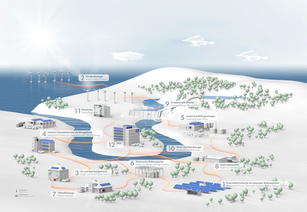 SMA hat die passenden Lösungen für eine nachhaltige und sichere Energieversorgung.