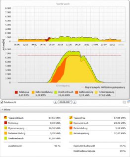 sunnyportal_20170829_blg-project-gmbh_620px Ansicht in SMA Sunny Portal vom 29. August 2017
