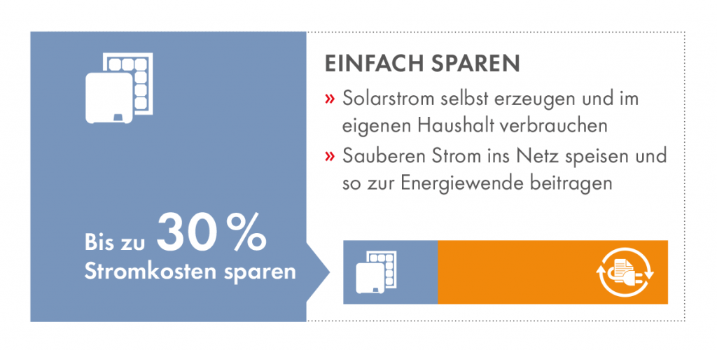 30 Prozent Stromkosten sparen
