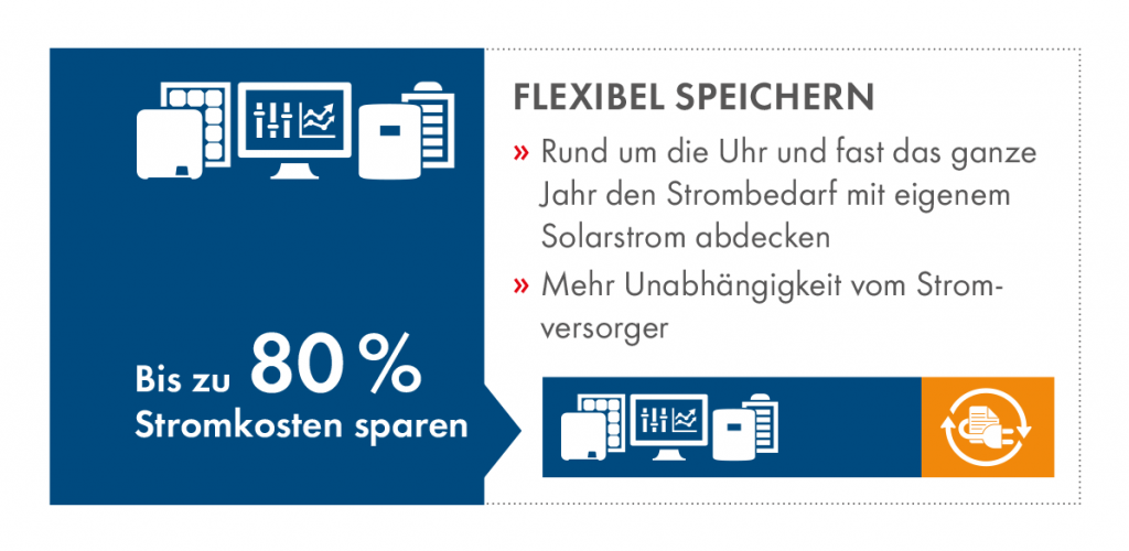 80 Prozent Energiekosten sparen